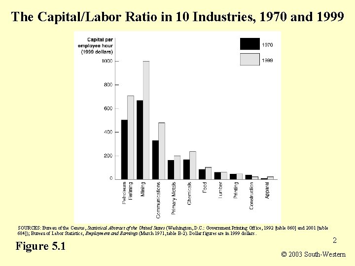The Capital/Labor Ratio in 10 Industries, 1970 and 1999 SOURCES: Bureau of the Census,