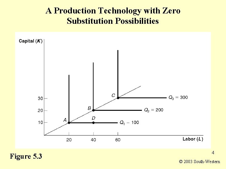 A Production Technology with Zero Substitution Possibilities Figure 5. 3 4 © 2003 South-Western