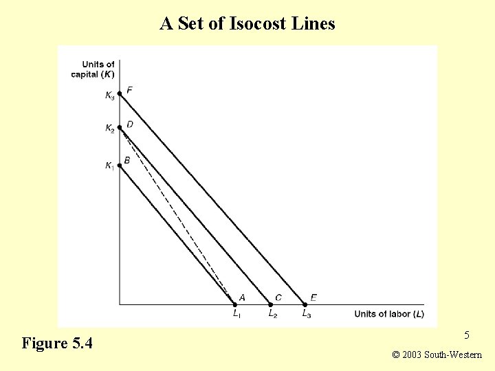 A Set of Isocost Lines Figure 5. 4 5 © 2003 South-Western 