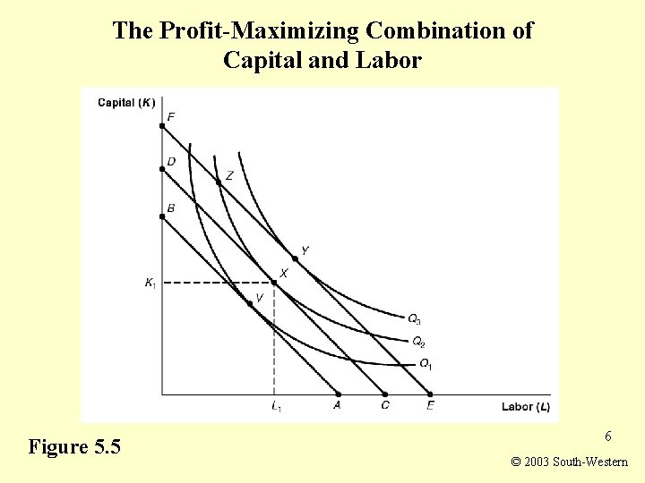 The Profit-Maximizing Combination of Capital and Labor Figure 5. 5 6 © 2003 South-Western