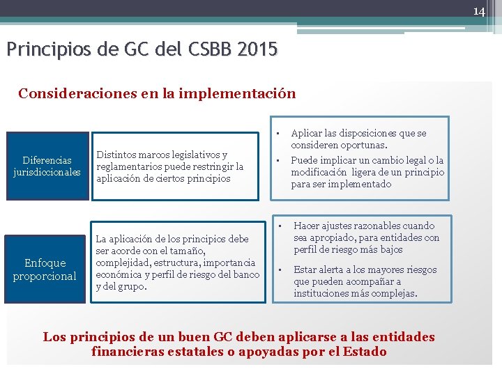 14 Principios de GC del CSBB 2015 Consideraciones en la implementación Diferencias jurisdiccionales Enfoque