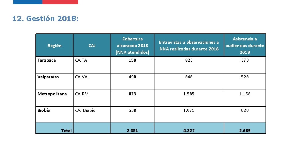 12. Gestión 2018: Región CAJ Cobertura alcanzada 2018 (NNA atendidos) Entrevistas u observaciones a