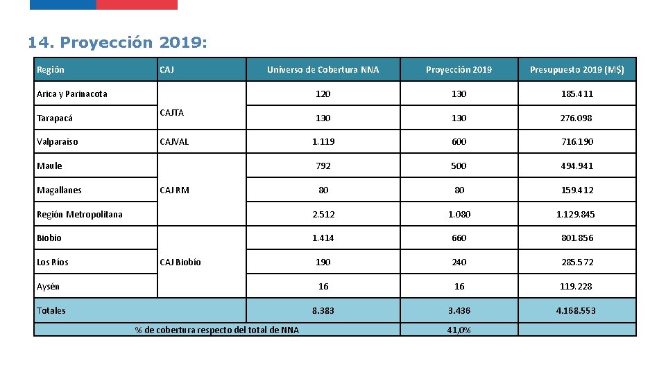 14. Proyección 2019: Región CAJ Universo de Cobertura NNA Proyección 2019 Presupuesto 2019 (M$)