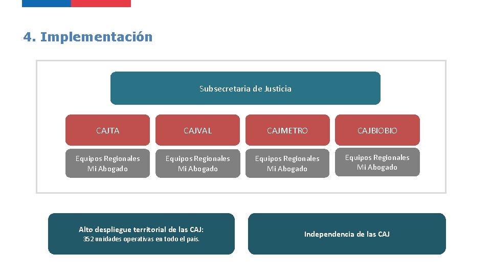 4. Implementación Subsecretaria de Justicia CAJTA CAJVAL CAJMETRO CAJBIOBIO Equipos Regionales Mi Abogado Alto