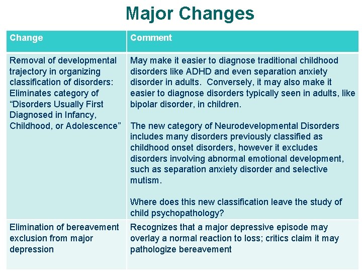 Major Changes Change Comment Removal of developmental trajectory in organizing classification of disorders: Eliminates