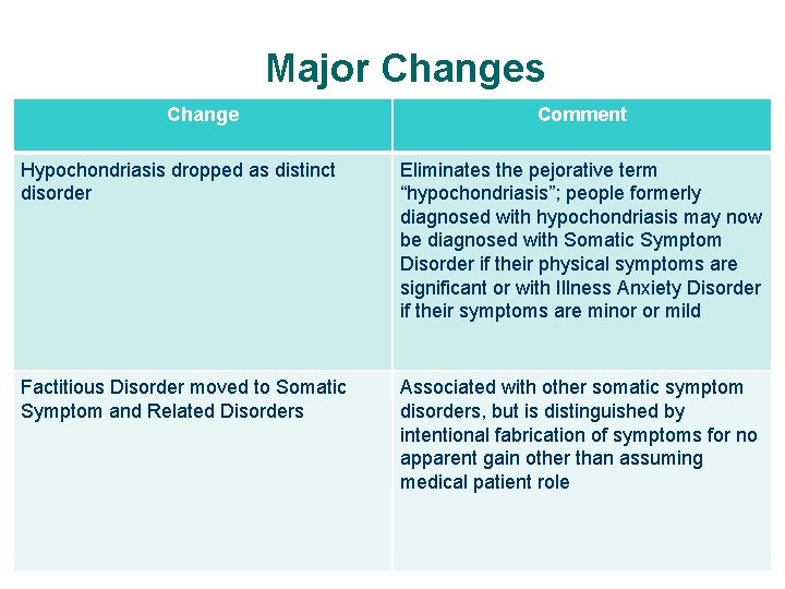 Major Changes Change Comment Hypochondriasis dropped as distinct disorder Eliminates the pejorative term “hypochondriasis”;