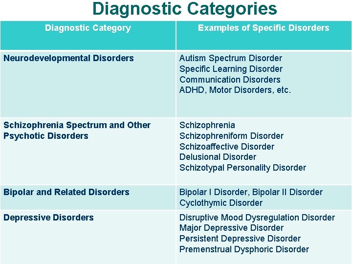 Diagnostic Categories Diagnostic Category Examples of Specific Disorders Neurodevelopmental Disorders Autism Spectrum Disorder Specific