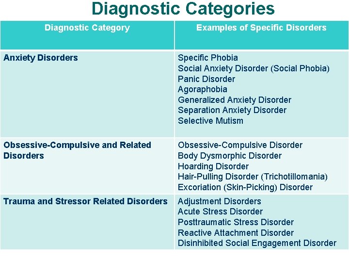 Diagnostic Categories Diagnostic Category Examples of Specific Disorders Anxiety Disorders Specific Phobia Social Anxiety