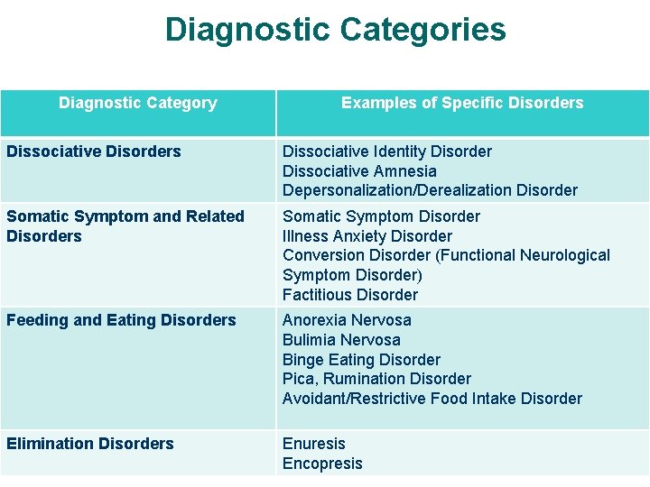 Diagnostic Categories Diagnostic Category Examples of Specific Disorders Dissociative Identity Disorder Dissociative Amnesia Depersonalization/Derealization