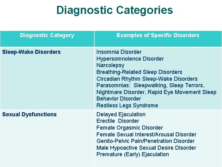 Diagnostic Categories Diagnostic Category Examples of Specific Disorders Sleep-Wake Disorders Insomnia Disorder Hypersomnolence Disorder