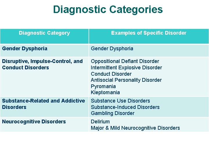 Diagnostic Categories Diagnostic Category Examples of Specific Disorder Gender Dysphoria Disruptive, Impulse-Control, and Conduct