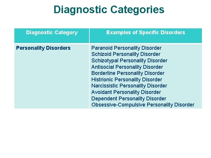 Diagnostic Categories Diagnostic Category Personality Disorders Examples of Specific Disorders Paranoid Personality Disorder Schizotypal