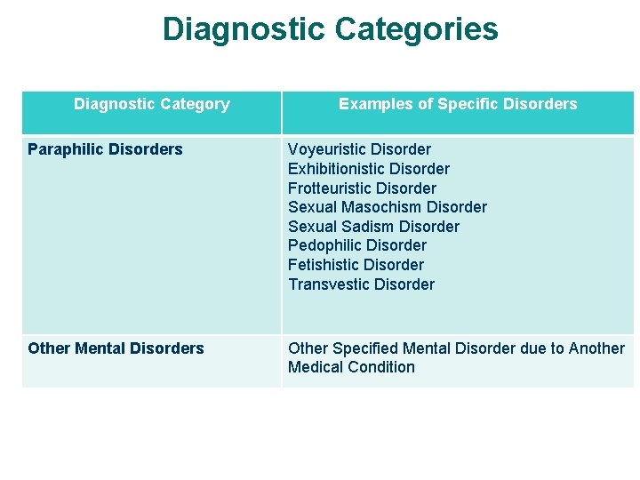 Diagnostic Categories Diagnostic Category Examples of Specific Disorders Paraphilic Disorders Voyeuristic Disorder Exhibitionistic Disorder