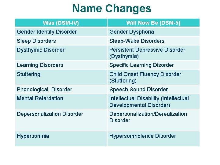 Name Changes Was (DSM-IV) Will Now Be (DSM-5) Gender Identity Disorder Gender Dysphoria Sleep