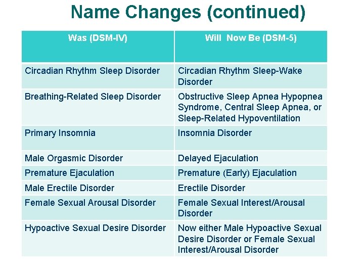 Name Changes (continued) Was (DSM-IV) Will Now Be (DSM-5) Circadian Rhythm Sleep Disorder Circadian