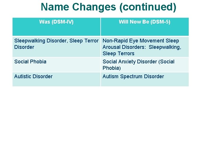 Name Changes (continued) Was (DSM-IV) Will Now Be (DSM-5) Sleepwalking Disorder, Sleep Terror Non-Rapid