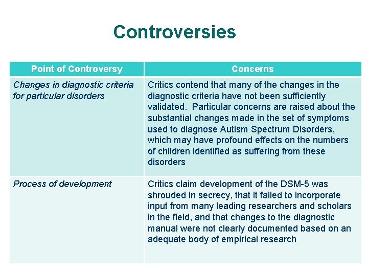 Controversies Point of Controversy Concerns Changes in diagnostic criteria for particular disorders Critics contend