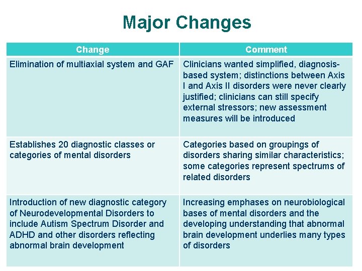 Major Changes Change Comment Elimination of multiaxial system and GAF Clinicians wanted simplified, diagnosisbased