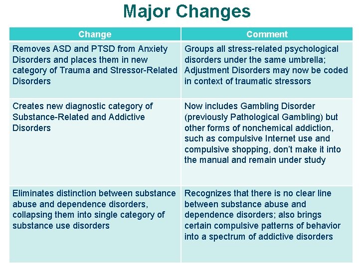 Major Changes Change Comment Removes ASD and PTSD from Anxiety Disorders and places them