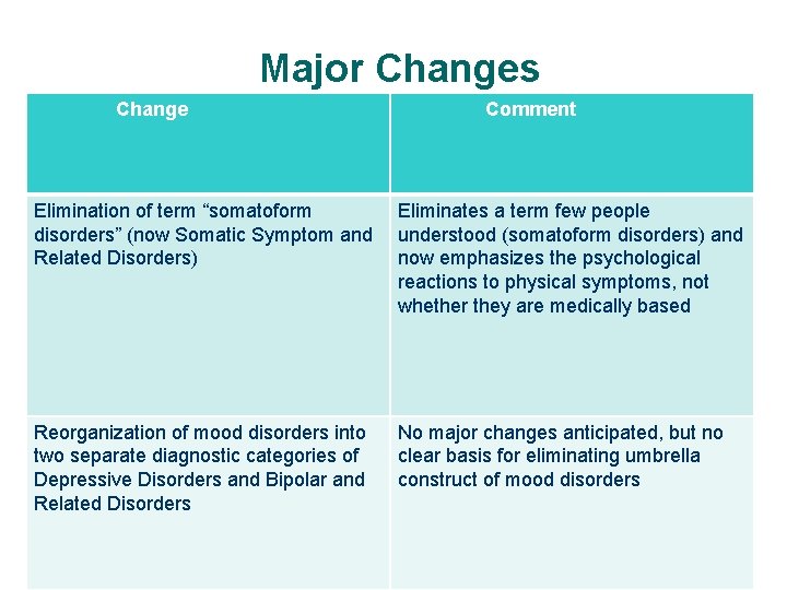 Major Changes Change Comment Elimination of term “somatoform disorders” (now Somatic Symptom and Related