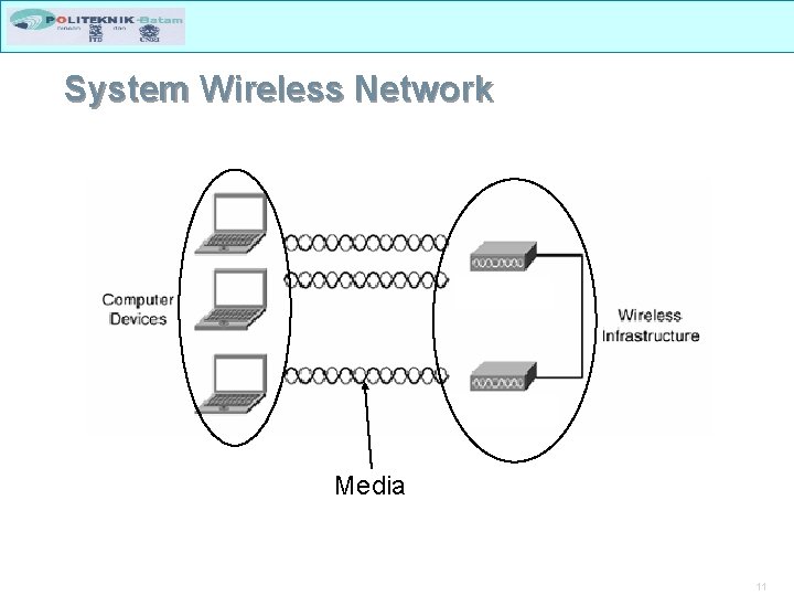 System Wireless Network Media 11 