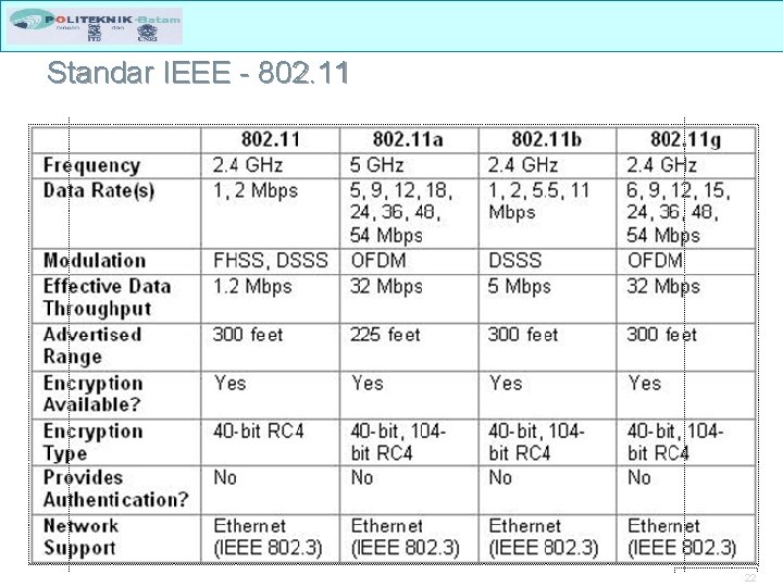 Standar IEEE - 802. 11 22 