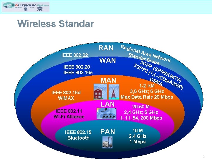 Wireless Standar RAN IEEE 802. 22 WAN IEEE 802. 20 IEEE 802. 16 e