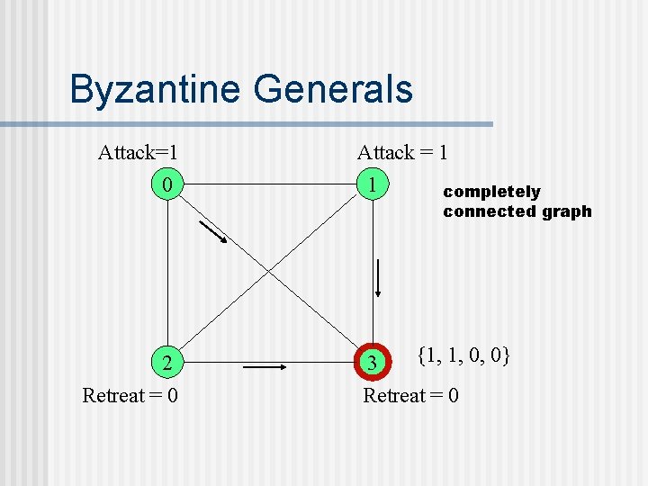 Byzantine Generals Attack=1 0 Attack = 1 1 completely connected graph 2 Retreat =
