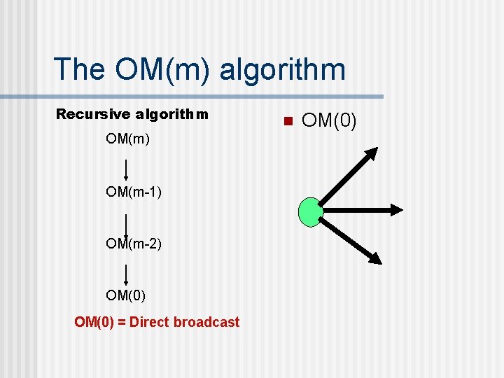 The OM(m) algorithm Recursive algorithm OM(m) OM(m-1) OM(m-2) OM(0) = Direct broadcast n OM(0)