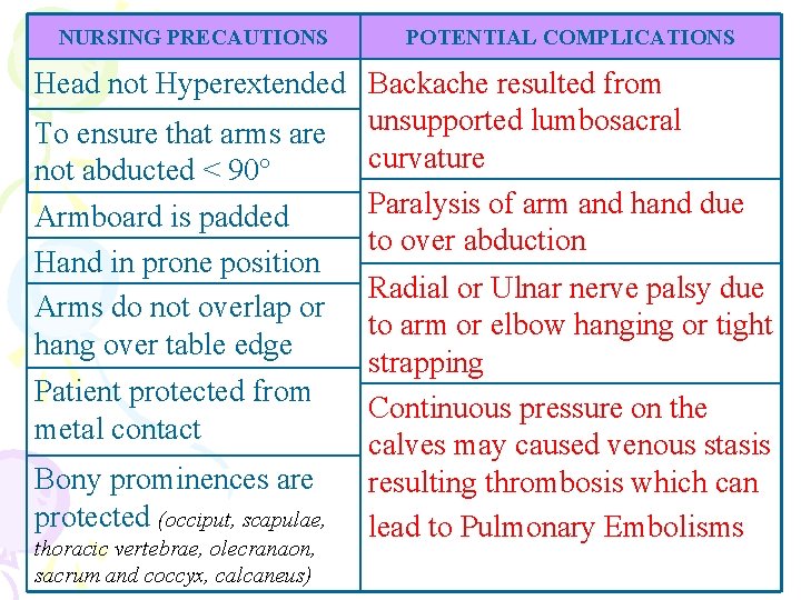 NURSING PRECAUTIONS POTENTIAL COMPLICATIONS Head not Hyperextended Backache resulted from To ensure that arms