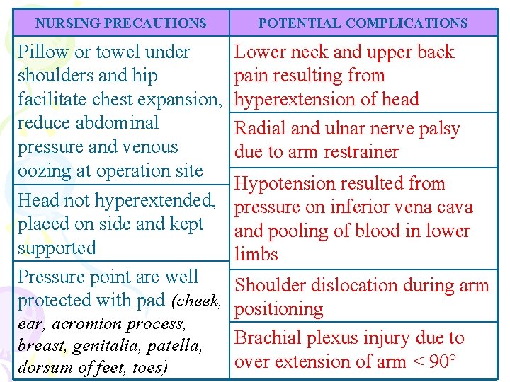 NURSING PRECAUTIONS Pillow or towel under shoulders and hip facilitate chest expansion, reduce abdominal