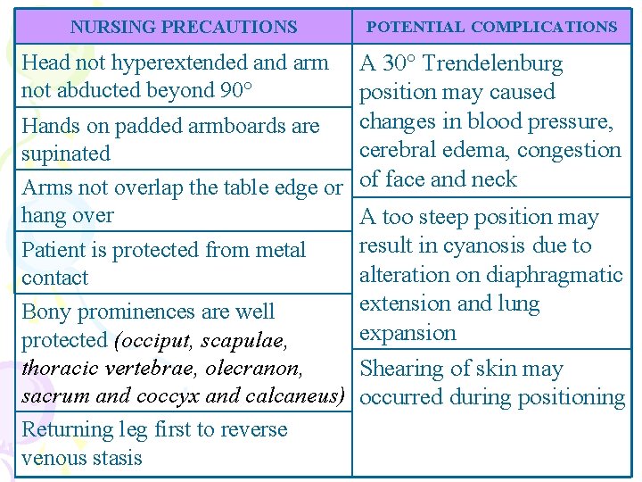 NURSING PRECAUTIONS Head not hyperextended and arm not abducted beyond 90° POTENTIAL COMPLICATIONS A