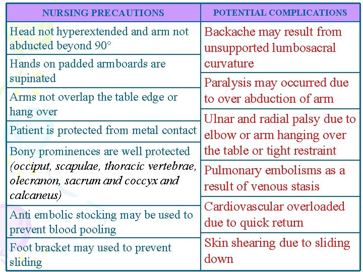 NURSING PRECAUTIONS Head not hyperextended and arm not abducted beyond 90° Hands on padded