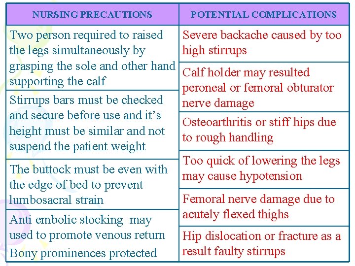 NURSING PRECAUTIONS POTENTIAL COMPLICATIONS Two person required to raised the legs simultaneously by grasping