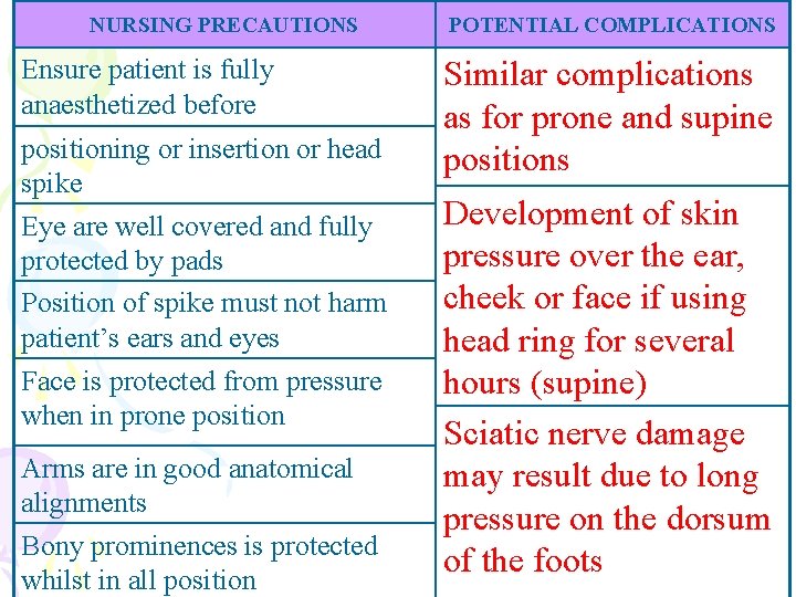 NURSING PRECAUTIONS Ensure patient is fully anaesthetized before positioning or insertion or head spike