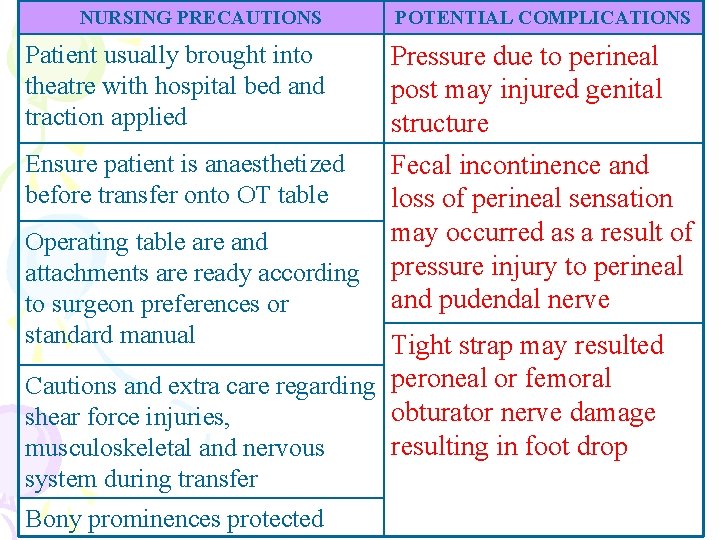 NURSING PRECAUTIONS POTENTIAL COMPLICATIONS Patient usually brought into theatre with hospital bed and traction