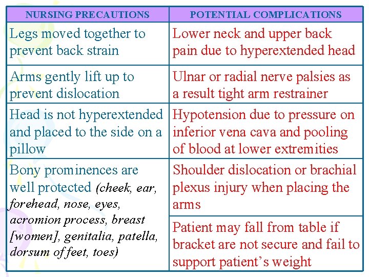 NURSING PRECAUTIONS POTENTIAL COMPLICATIONS Legs moved together to prevent back strain Lower neck and