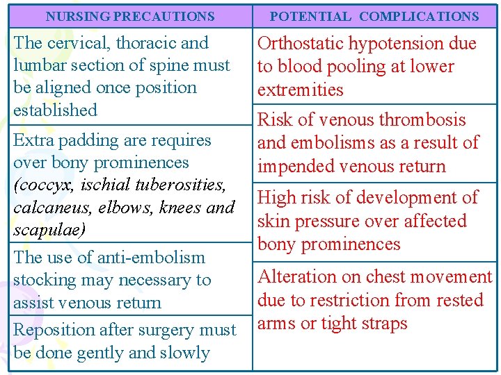 NURSING PRECAUTIONS The cervical, thoracic and lumbar section of spine must be aligned once