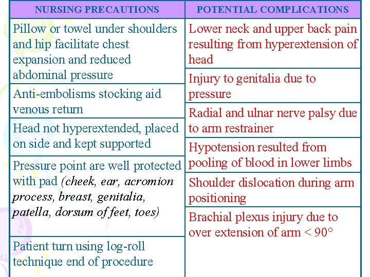 NURSING PRECAUTIONS Pillow or towel under shoulders and hip facilitate chest expansion and reduced