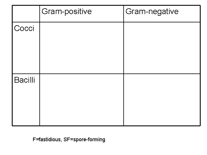 Gram-positive Cocci Bacilli F=fastidious, SF=spore-forming Gram-negative 