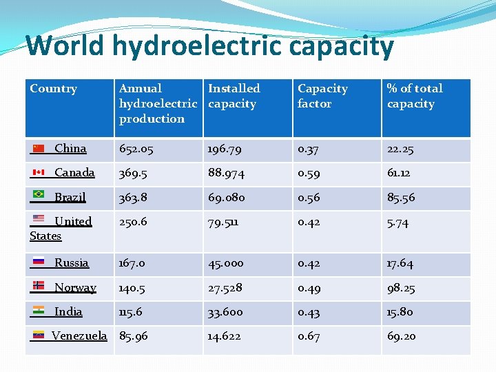 World hydroelectric capacity Country Annual Installed hydroelectric capacity production Capacity factor % of total