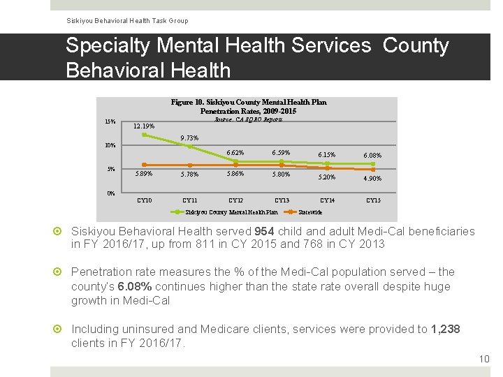 Siskiyou Behavioral Health Task Group Specialty Mental Health Services County Behavioral Health Figure 10.