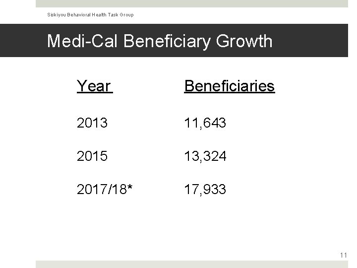 Siskiyou Behavioral Health Task Group Medi-Cal Beneficiary Growth Year Beneficiaries 2013 11, 643 2015