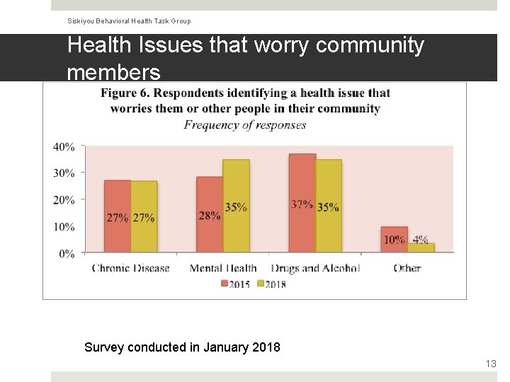 Siskiyou Behavioral Health Task Group Health Issues that worry community members Survey conducted in