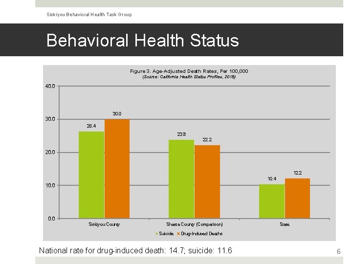 Siskiyou Behavioral Health Task Group Behavioral Health Status Figure 3. Age-Adjusted Death Rates, Per