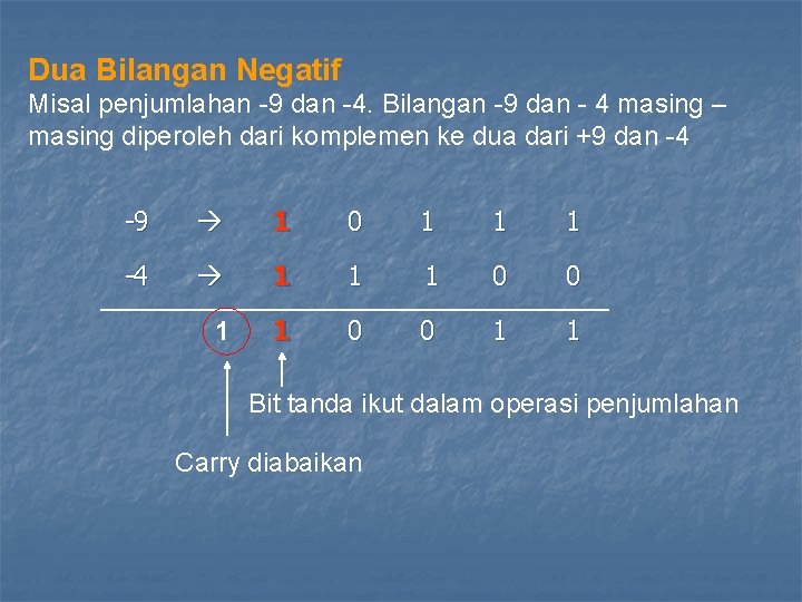 Dua Bilangan Negatif Misal penjumlahan -9 dan -4. Bilangan -9 dan - 4 masing