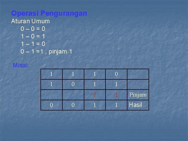 Operasi Pengurangan Aturan Umum 0– 0=0 1– 0=1 1– 1=0 0 – 1 =1