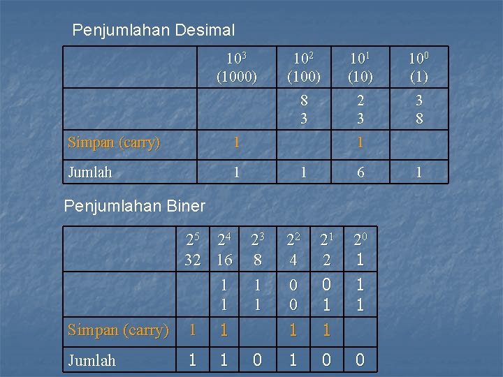 Penjumlahan Desimal 103 (1000) Simpan (carry) 1 Jumlah 1 102 (100) 8 3 101