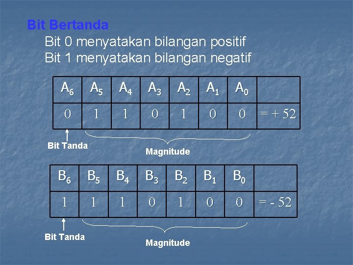 Bit Bertanda Bit 0 menyatakan bilangan positif Bit 1 menyatakan bilangan negatif A 6