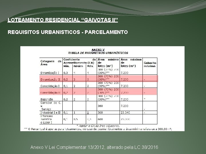 LOTEAMENTO RESIDENCIAL “GAIVOTAS II” REQUISITOS URBANISTICOS - PARCELAMENTO Anexo V Lei Complementar 13/2012, alterado